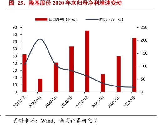 <hl>隆</hl><hl>基</hl><hl>股</hl><hl>份</hl>2020年来归母净利增速变动
