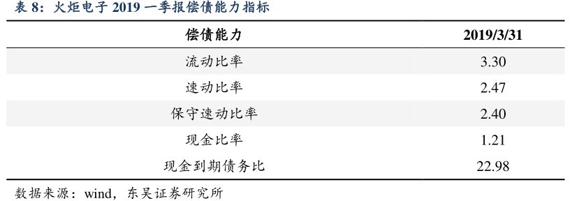 <hl>火</hl><hl>炬</hl><hl>电</hl><hl>子</hl>2019一季报偿债能力指标