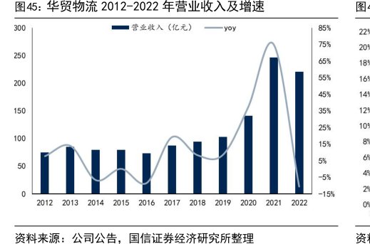 <hl>华</hl><hl>贸</hl><hl>物</hl><hl>流</hl>2012-2022年营业收入及增速