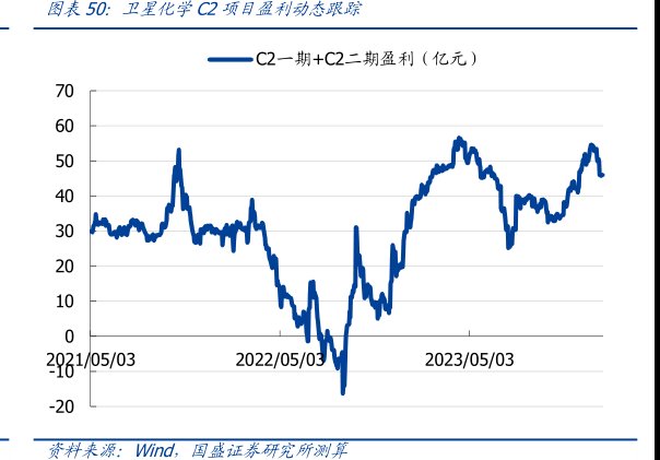 <hl>卫</hl><hl>星</hl><hl>化</hl><hl>学</hl>C2项目盈利动态跟踪