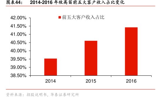 图2014-2016年<hl>牧</hl><hl>高</hl><hl>笛</hl>前五大客户收入占比变化