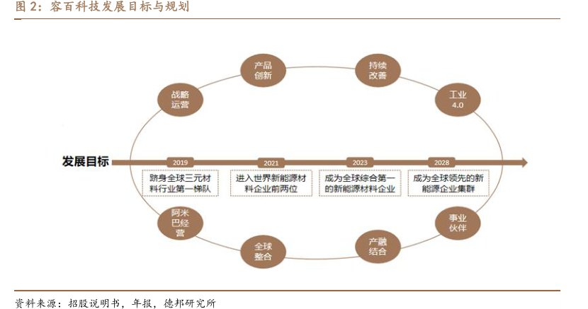 <hl>容</hl><hl>百</hl><hl>科</hl><hl>技</hl>发展目标与规划