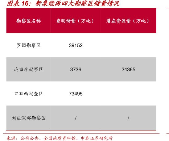 <hl>新</hl><hl>集</hl><hl>能</hl><hl>源</hl>四大勘察区储量情况