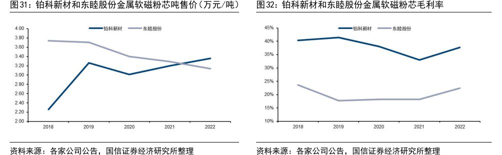 <hl>铂</hl><hl>科</hl><hl>新</hl><hl>材</hl>和东睦股份金属软磁粉芯吨售价（万元_吨）<hl>铂</hl><hl>科</hl><hl>新</hl><hl>材</hl>和东睦股份金属软磁粉芯毛利率
