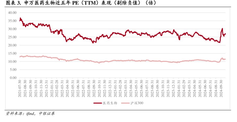 申万医药生物近五年PE（TTM）表现（剔除负值）（倍）