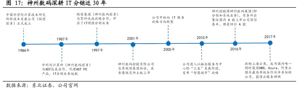 <hl>神</hl><hl>州</hl><hl>数</hl><hl>码</hl>深耕IT分销近30年
