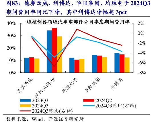 德赛西威、科博达、华阳集团、<hl>均</hl><hl>胜</hl><hl>电</hl><hl>子</hl>2024Q3期间费用率同比下降，其中科博达降幅超3pct