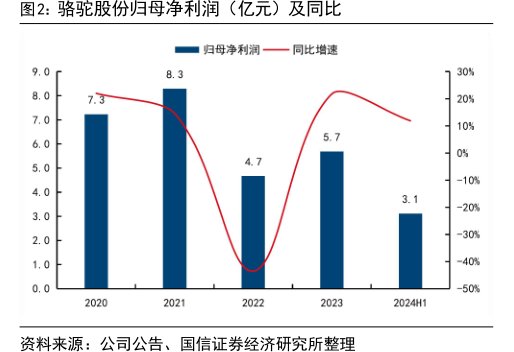 <hl>骆</hl><hl>驼</hl><hl>股</hl><hl>份</hl>归母净利润（亿元）及同比