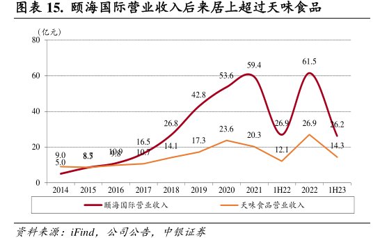 颐海国际营业收入后来居上超过<hl>天</hl><hl>味</hl><hl>食</hl><hl>品</hl>