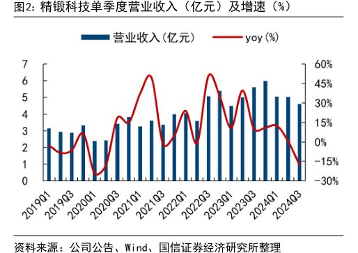<hl>精</hl><hl>锻</hl><hl>科</hl><hl>技</hl>单季度营业收入（亿元）及增速（%）