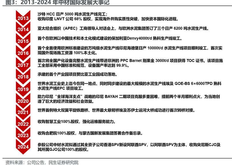 2013-2024年<hl>中</hl><hl>材</hl><hl>国</hl><hl>际</hl>发展大事记