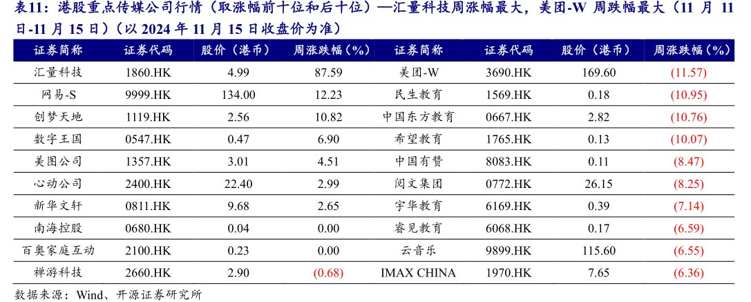 港股重点传媒公司行情（取涨幅前十位和后十位）—汇量科技周涨幅最大，<hl>美</hl><hl>团</hl>-W周跌幅最大（11月11日-11月15日）（以2024年11月15日收盘价为准）
