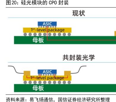 硅光模块的<hl>CPO</hl>封装
