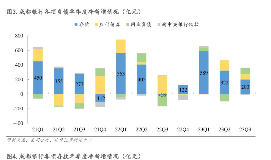 <hl>成</hl><hl>都</hl><hl>银</hl><hl>行</hl>各项负债单季度净新增情况（亿元）