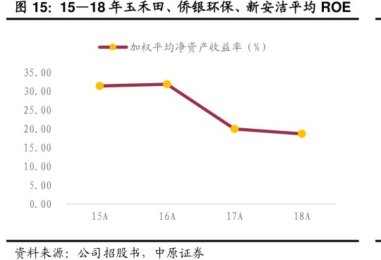 15—18年<hl>玉</hl><hl>禾</hl><hl>田</hl>、侨银环保、新安洁平均ROE