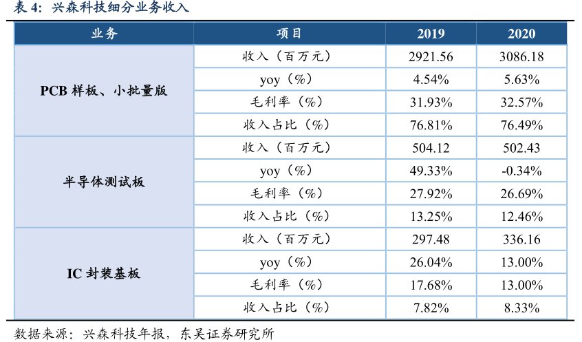 <hl>兴</hl><hl>森</hl><hl>科</hl><hl>技</hl>细分业务收入