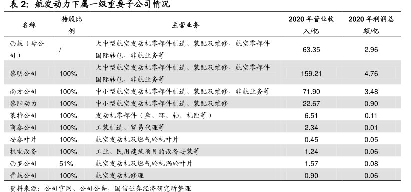 <hl>航</hl><hl>发</hl><hl>动</hl><hl>力</hl>下属一级重要子公司情况