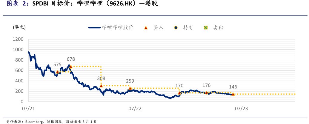 SPDBI目标价:<hl>哔</hl><hl>哩</hl><hl>哔</hl><hl>哩</hl>(9626.HK)—港股