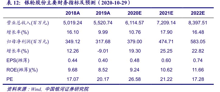 <hl>银</hl><hl>轮</hl><hl>股</hl><hl>份</hl>主要财务指标及预测（2020-10-29）