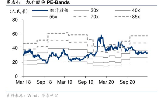 <hl>旭</hl><hl>升</hl><hl>股</hl><hl>份</hl>PE-Bands