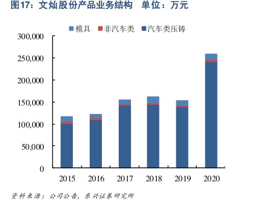<hl>文</hl><hl>灿</hl><hl>股</hl><hl>份</hl>产品业务结构单位：万元