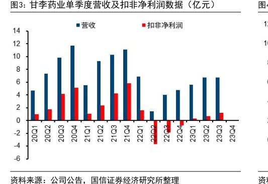 <hl>甘</hl><hl>李</hl><hl>药</hl><hl>业</hl>单季度营收及扣非净利润数据（亿元）