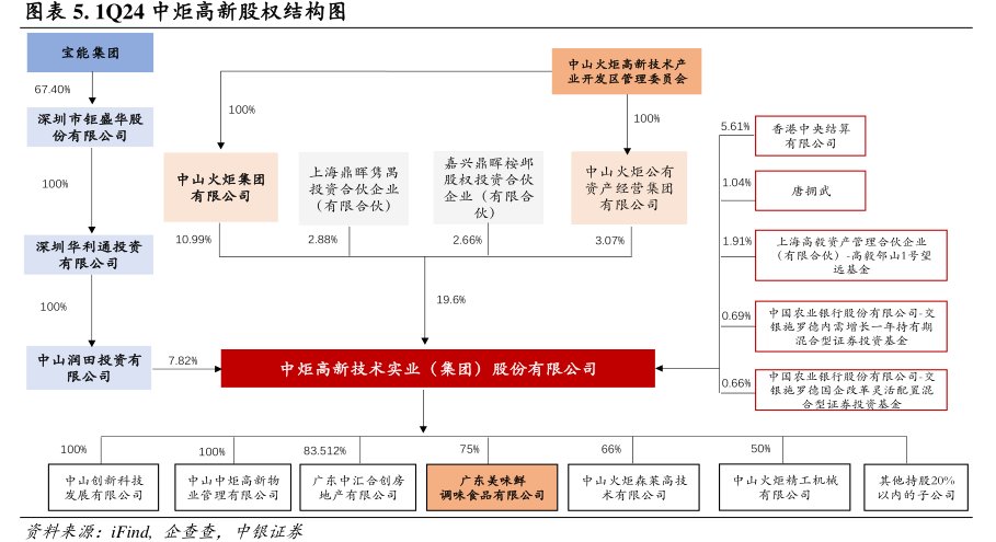 1Q24<hl>中</hl><hl>炬</hl><hl>高</hl><hl>新</hl>股权结构图