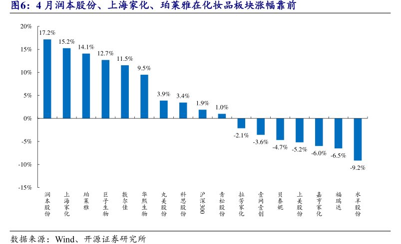 4月润本股份、<hl>上</hl><hl>海</hl><hl>家</hl><hl>化</hl>、珀莱雅在化妆品板块涨幅靠前