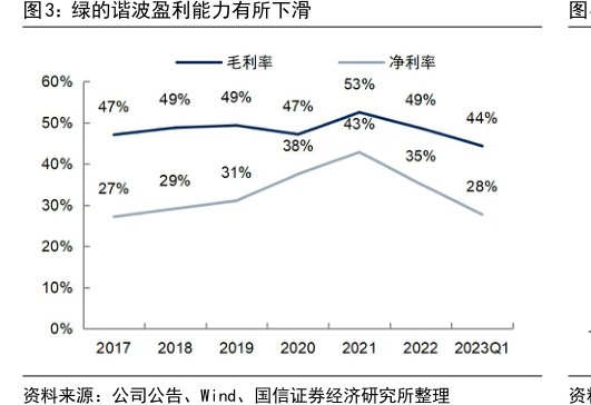 <hl>绿</hl><hl>的</hl><hl>谐</hl><hl>波</hl>盈利能力有所下滑