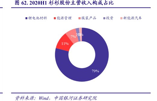 2020H1<hl>杉</hl><hl>杉</hl><hl>股</hl><hl>份</hl>主营收入构成占比