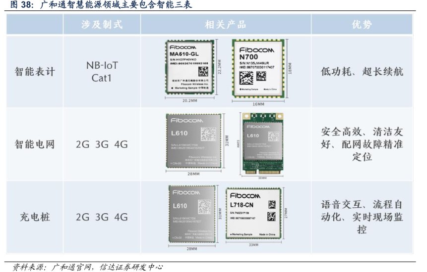 <hl>广</hl><hl>和</hl><hl>通</hl>智慧能源领域主要包含智能三表