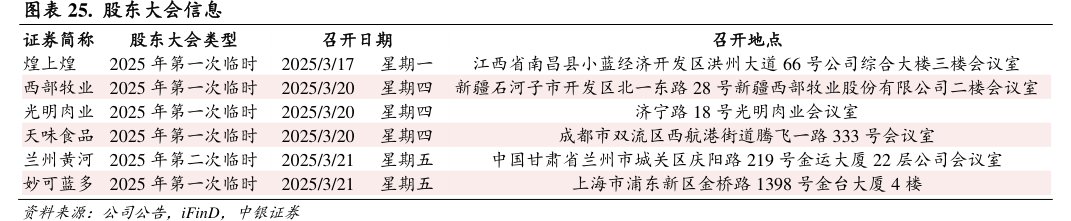 股东大会信息证券简称股东大会类型煌上煌2025年第一次临时西部牧业2025年第一次临时光明肉业2025年第一次临时<hl>天</hl><hl>味</hl><hl>食</hl><hl>品</hl>2025年第一次临时兰州黄河2025年第二次临时妙可蓝多2025年第一次临时