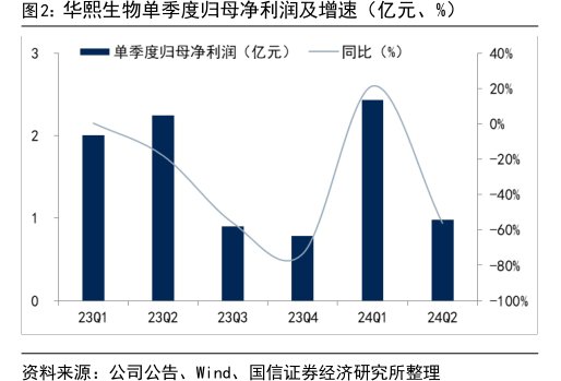 <hl>华</hl><hl>熙</hl><hl>生</hl><hl>物</hl>单季度归母净利润及增速（亿元、%）