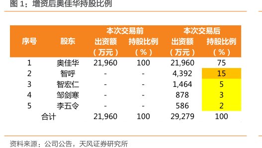 增资后<hl>奥</hl><hl>佳</hl><hl>华</hl>持股比例