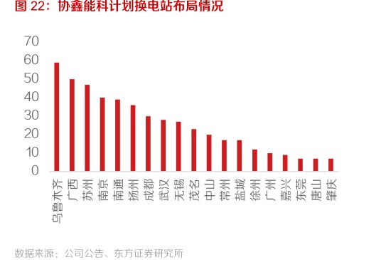 <hl>协</hl><hl>鑫</hl><hl>能</hl><hl>科</hl>计划换电站布局情况