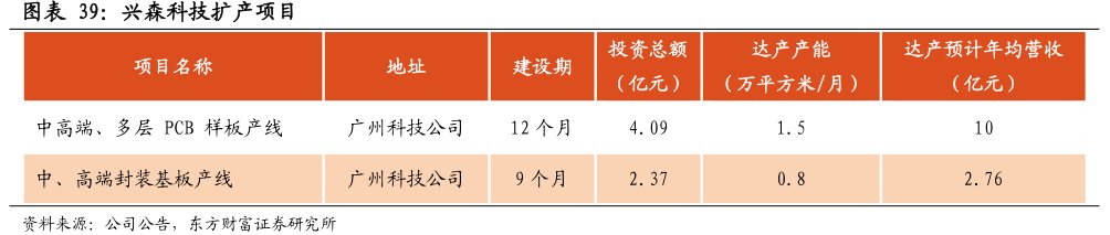 图<hl>兴</hl><hl>森</hl><hl>科</hl><hl>技</hl>扩产项目