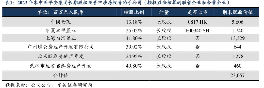 2023年末<hl>中</hl><hl>国</hl><hl>平</hl><hl>安</hl>集团长期股权投资中涉房投资的子公司（按权益法核算的联营企业和合营企业）