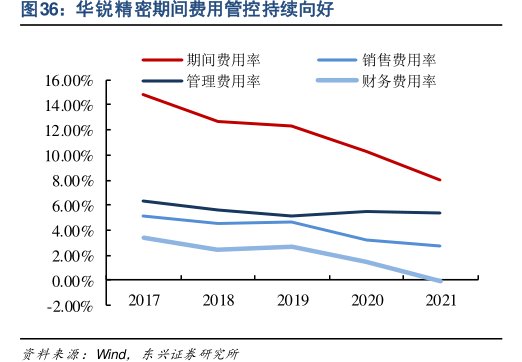 <hl>华</hl><hl>锐</hl><hl>精</hl><hl>密</hl>期间费用管控持续向好
