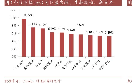 个股涨幅top3为巨星农牧、<hl>生</hl><hl>物</hl><hl>股</hl><hl>份</hl>、新五丰
