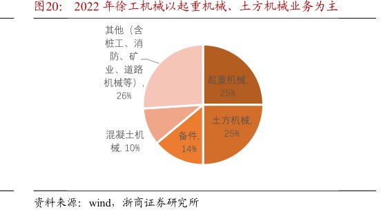 2022年<hl>徐</hl><hl>工</hl><hl>机</hl><hl>械</hl>以起重机械、土方机械业务为主