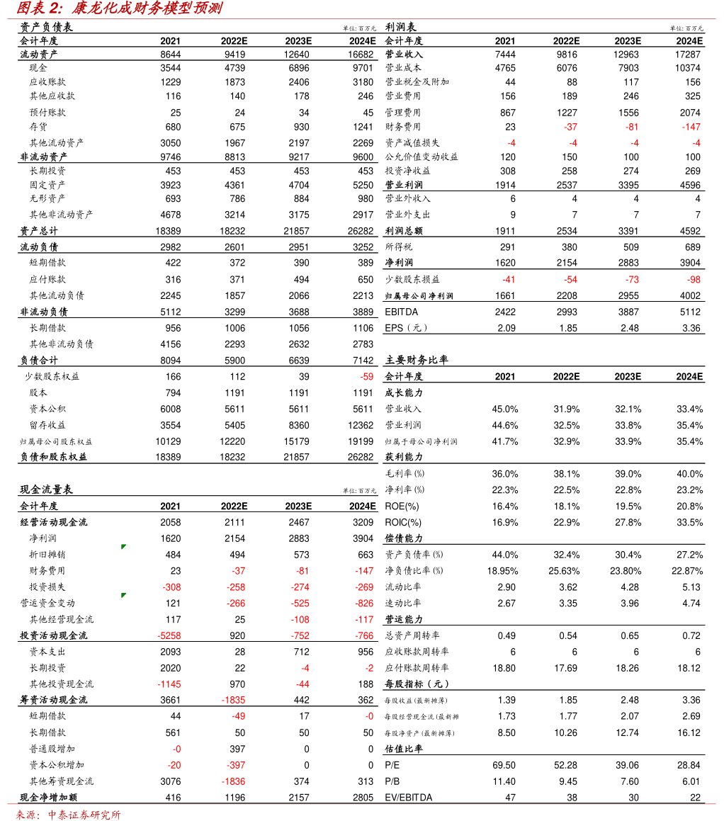 <hl>康</hl><hl>龙</hl><hl>化</hl><hl>成</hl>财务模型预测