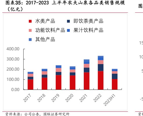2017-2023上半年<hl>农</hl><hl>夫</hl><hl>山</hl><hl>泉</hl>各品类销售规模（亿元）