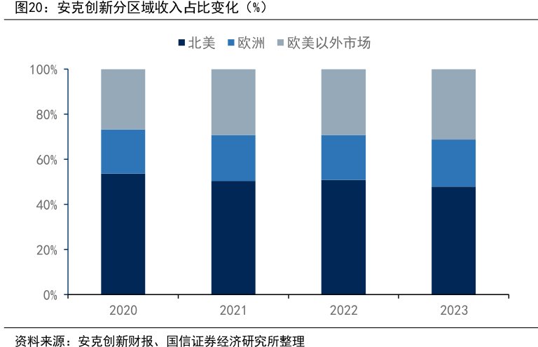 <hl>安</hl><hl>克</hl><hl>创</hl><hl>新</hl>分区域收入占比变化（%）