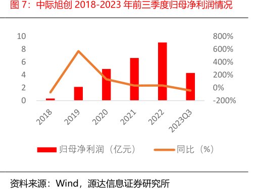 <hl>中</hl><hl>际</hl><hl>旭</hl><hl>创</hl>2018-2023年前三季度归母净利润情况