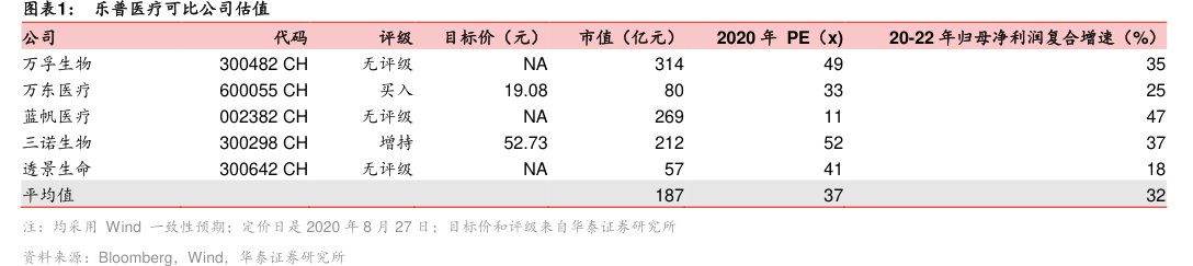 图<hl>乐</hl><hl>普</hl><hl>医</hl><hl>疗</hl>可比公司估值