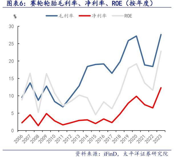 <hl>赛</hl><hl>轮</hl><hl>轮</hl><hl>胎</hl>毛利率、净利率、ROE（按年度）