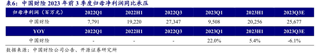 <hl>中</hl><hl>国</hl><hl>财</hl><hl>险</hl>2023年前3季度归母净利润同比承压
