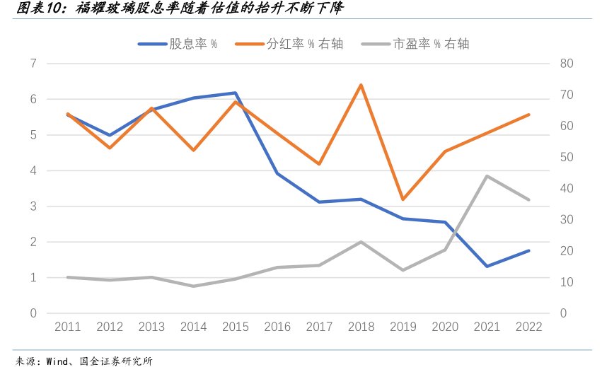 <hl>福</hl><hl>耀</hl><hl>玻</hl><hl>璃</hl>股息率随着估值的抬升不断下降