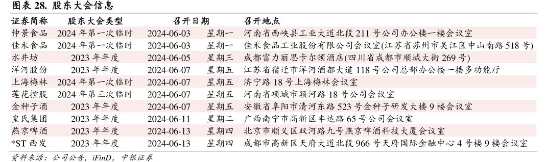 股东大会信息证券简称股东大会类型仲景食品2024年第一次临时佳禾食品2024年第一次临时水井坊<hl>洋</hl><hl>河</hl><hl>股</hl><hl>份</hl>上海梅林2024年第一次临时莲花控股2024年第三次临时金种子酒皇氏集团燕京啤酒*ST西发