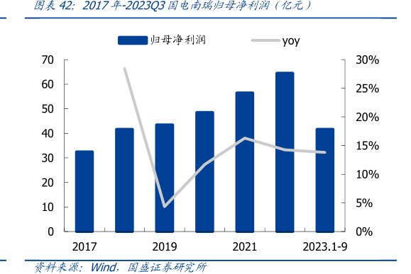 2017年-2023Q3<hl>国</hl><hl>电</hl><hl>南</hl><hl>瑞</hl>归母净利润（亿元）